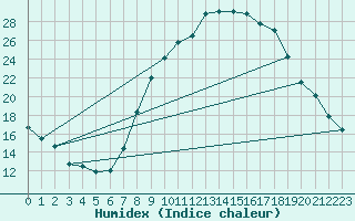 Courbe de l'humidex pour Coria