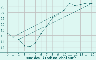 Courbe de l'humidex pour Meiringen