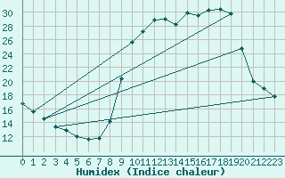 Courbe de l'humidex pour Lamballe (22)