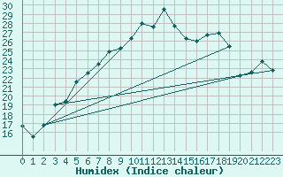 Courbe de l'humidex pour Aadorf / Tnikon