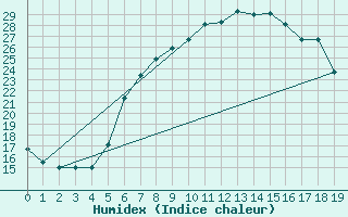 Courbe de l'humidex pour Smederevska Palanka