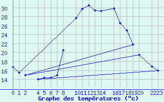 Courbe de tempratures pour Bielsa