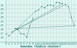 Courbe de l'humidex pour Romorantin (41)