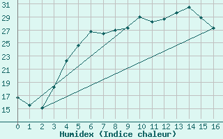 Courbe de l'humidex pour Joensuu Linnunlahti