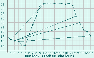 Courbe de l'humidex pour Courtelary