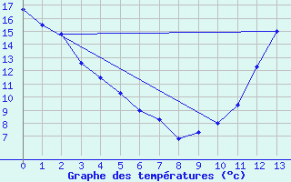 Courbe de tempratures pour Fredericton, N. B.