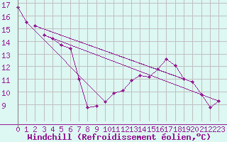 Courbe du refroidissement olien pour Renwez (08)