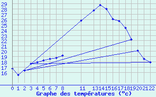 Courbe de tempratures pour Coimbra / Cernache