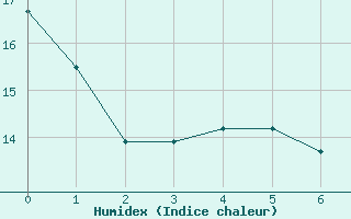 Courbe de l'humidex pour Vichy (03)