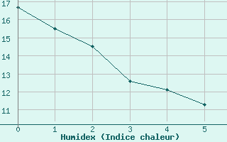 Courbe de l'humidex pour Granada Armilla