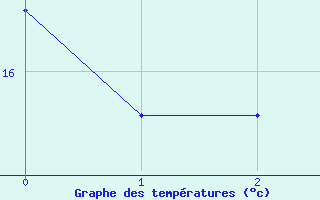 Courbe de tempratures pour Ibirite