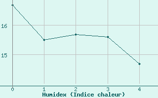 Courbe de l'humidex pour Amberg-Unterammersri