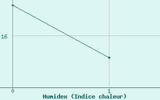 Courbe de l'humidex pour Meiringen