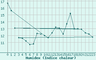 Courbe de l'humidex pour Limoges (87)