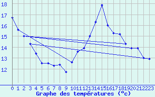 Courbe de tempratures pour Millau - Soulobres (12)