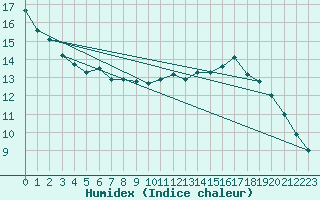 Courbe de l'humidex pour Goldberg