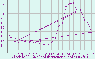 Courbe du refroidissement olien pour Roanne (42)