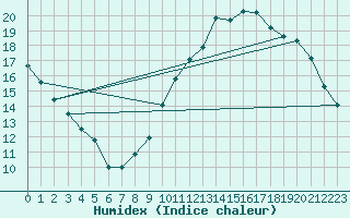 Courbe de l'humidex pour Woluwe-Saint-Pierre (Be)