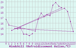 Courbe du refroidissement olien pour Coulommes-et-Marqueny (08)
