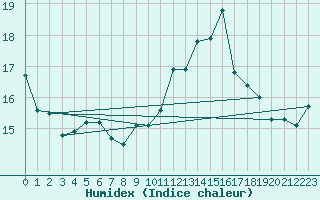 Courbe de l'humidex pour Boulogne (62)