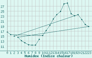 Courbe de l'humidex pour Pointe de Chemoulin (44)