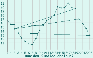 Courbe de l'humidex pour Sain-Bel (69)