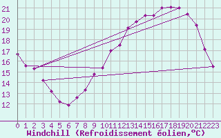 Courbe du refroidissement olien pour Coulommes-et-Marqueny (08)