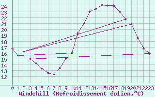 Courbe du refroidissement olien pour Mont-Aigoual (30)