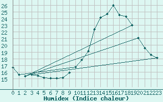 Courbe de l'humidex pour Sorcy-Bauthmont (08)