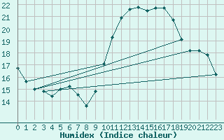 Courbe de l'humidex pour Biscarrosse (40)