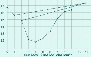 Courbe de l'humidex pour Tohmajarvi Kemie