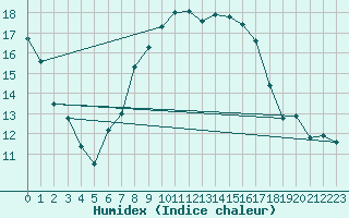 Courbe de l'humidex pour Weiden