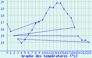 Courbe de tempratures pour Manston (UK)