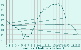 Courbe de l'humidex pour Badajoz / Talavera La Real