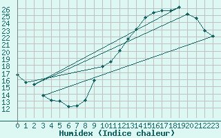 Courbe de l'humidex pour Villacoublay (78)