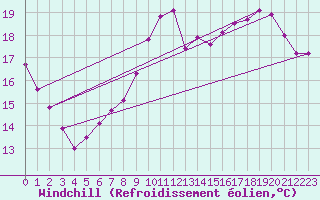 Courbe du refroidissement olien pour Angoulme - Brie Champniers (16)