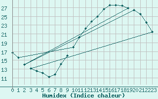 Courbe de l'humidex pour Auffargis (78)