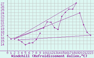 Courbe du refroidissement olien pour Villarzel (Sw)