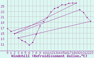 Courbe du refroidissement olien pour Mouthiers-sur-Bome