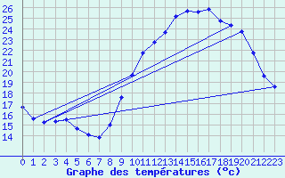 Courbe de tempratures pour Dax (40)