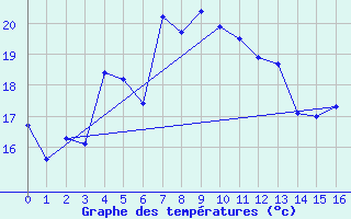 Courbe de tempratures pour Bras-Pistolet (974)