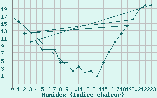 Courbe de l'humidex pour Missoula, Missoula International Airport