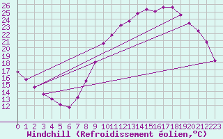 Courbe du refroidissement olien pour Hestrud (59)