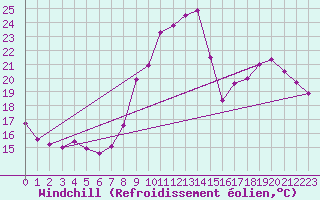Courbe du refroidissement olien pour Verngues - Hameau de Cazan (13)