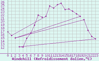 Courbe du refroidissement olien pour Michelstadt-Vielbrunn
