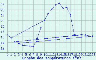 Courbe de tempratures pour Galargues (34)