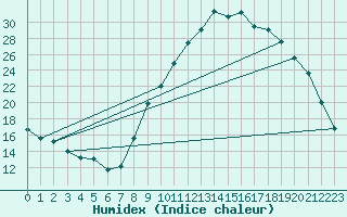 Courbe de l'humidex pour Orange (84)