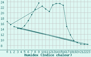 Courbe de l'humidex pour Leba