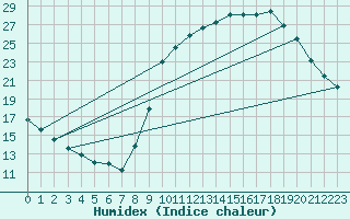 Courbe de l'humidex pour Herserange (54)