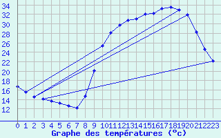 Courbe de tempratures pour Lussat (23)